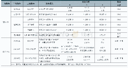 表1 信托公司开展家族信托业务的竞争力评价体系