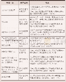 表1 特殊资产投资市场参与主体和相关法规