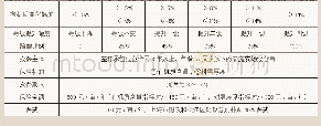 表1 松江区地力指数保险赔付标准