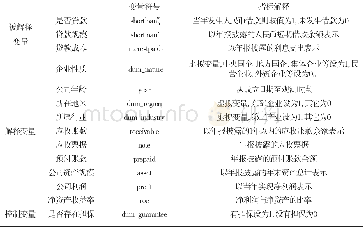 《表2 指标及解释：征信机制、信用信息与信贷约束——基于中小企业板上市公司的实证》