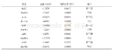 《表8 变量的平稳性检验：国库资金对货币政策影响的实证研究——基于协整和向量误差修正模型的计量分析》