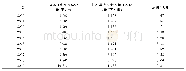 表4 重庆房价与地价比较情况表