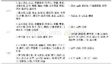 表5 工业机器人贸易网络凝聚子群