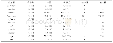 表2 模型对比1：房产货币化对城乡家庭金融资产配置的影响研究