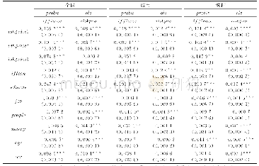 表4 不同套房产价值回归结果
