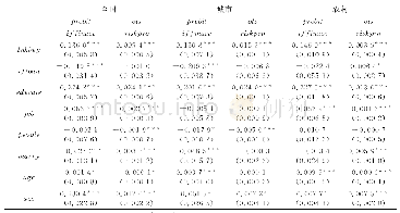 表6 谐波电流允许值：房产货币化对城乡家庭金融资产配置的影响研究