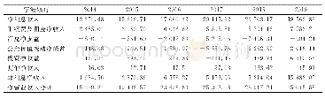 表1 2014-2019年宁波银行净营业收入内部结构