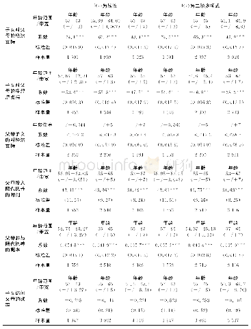 表4 新农保养老金对代际支持的影响