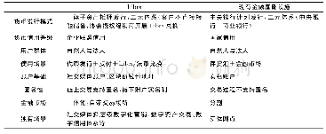 表1 Libra与现有金融基础设施主要差异