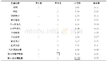 表3 变量描述统计：我国个人银行结算账户开户数量合理性实证研究