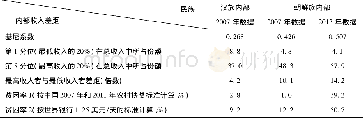 《表3 同一地区汉族和朝鲜族内部农民收入差距及其变化》