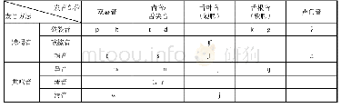 《表5 最理想的辅音体系[12](12)[13](337～338)》