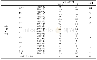 《表2 工作年限与“想学习新东西”离职原因的卡方独立性检验(n=351)》