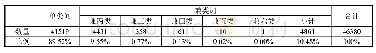 表3《牛津高阶英语词典（第七版）》的兼类总体情况统计表