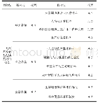 《表1 指标评价体系：云南省土地利用总体规划实施评价》