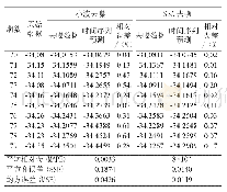 《表4 小波去噪与SSA去噪后时间序列预测对比表》