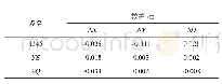 表2 已知点间检核较差（固定1261、PY)