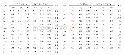 表1 三维激光扫描仪和GPS-RTK实测精度对比统计表