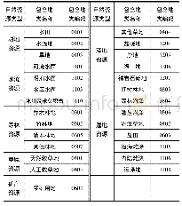 表1 自然资源与三调工作分类对照表