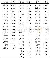 《表1 排名前50城市从武汉迁入的人数》