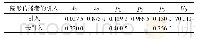 表5 2020年1月25日至2月22日的拟合结果