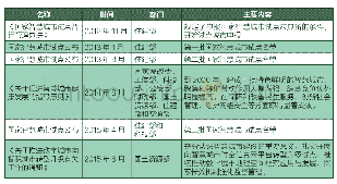 表1：我国智慧城市相关政策汇总