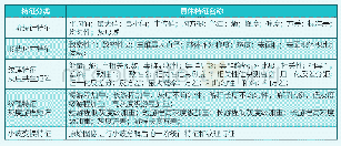 表2：提取的图像特征：机器学习在胶质瘤分级与IDH-1分型的应用