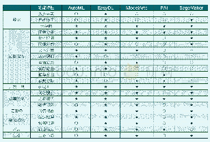 《表1：一站式深度学习开发平台功能特性对比》