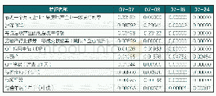 表4 2020年7月四个不同日期的部分因子归因结果