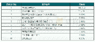 表5“20南山开发MTN002”2020年8月21日的定价归因（排名前10的特征）