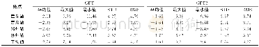 《表2 气温对比分析参数Tab.2 Comparisive parameters of temperature》