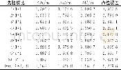 《表2 GPS/GLONASS/BDS组合伪距单点定位点位误差RMS统计Tab.2 The error RMS statistics of GPS/GLONASS/BDS combined pseud