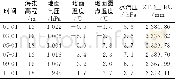 《表1 测站1028的气象探空数据和ZTD_TRU Tab.1 The meteorological sounding data of station 1028and ZTD_TRU》