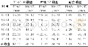 《表3 检验样本的精度指标Tab.3 The accuracy of the test sample》