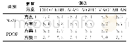 《表2 各测站平均可见卫星数目与PDOP平均值Tab.2 The average of visible satellite number and PDOP values at each station