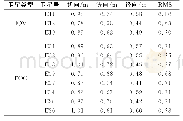 《表1 Galileo卫星广播星历轨道误差Tab.1 The Galileo satellite broadcast ephemeris orbit error》