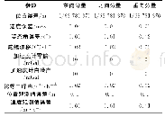 《表1 卡尔曼滤波各参数的初始误差Tab.1 The error of Kalman filter initial parameters》