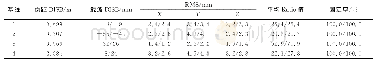 表2 截止高度角10°时用卡尔曼滤波/本文算法估计结果改正DISB后紧组合的定位结果统计Tab.2 Positioning results of tight combination using Kalman filter/proposed