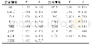 表2 15个地震台观测数据的残余方差F和比例因子S Tab.2 The standard deviation of misfit factor and scaling factor of the 15observations