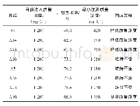 《表1 L油田各注聚井组含水率与最小注聚质量浓度》