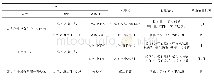 《表1 不同成岩相类型对应的沉积环境、微观孔隙结构及基质储层类型》