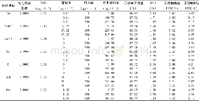 《表2 血浆中7种神经递质的高效液相色谱-三重四级杆质谱方法学考察结果 (n=6)》