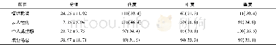 《表2 护士职业倦怠调查总体情况 (±s, n (%) ]》