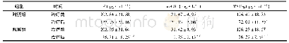 《表2 两组患者的炎性因子水平比较 (±s)》