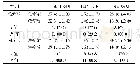 《表6 两组治疗前后T细胞亚群和NK细胞水平比较(±s,n=50)》