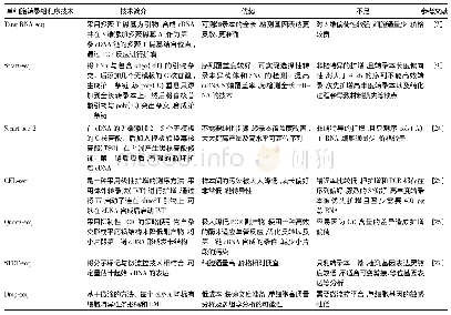 表3 主要的单细胞转录组测序技术