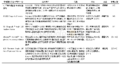 表7 当前主要的单细胞测序技术的商用平台概述