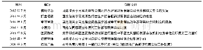 表4 药品事中事后监管的政府部门联席会议