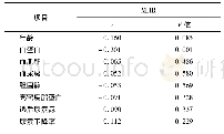 表3 相关性分析：单核细胞-高密度脂蛋白比值对维持性血液透析患者透析充分性、微炎症状态及营养状况的预测研究