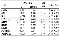 表4 透析充分性为因变量的多元线性回归分析